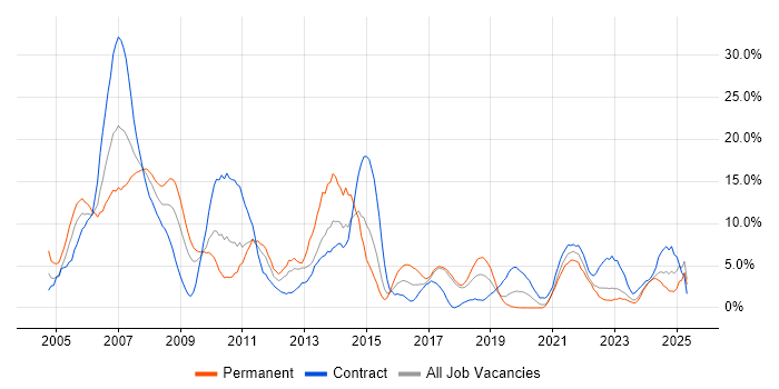 Job vacancy trend for Business Analyst in Salisbury