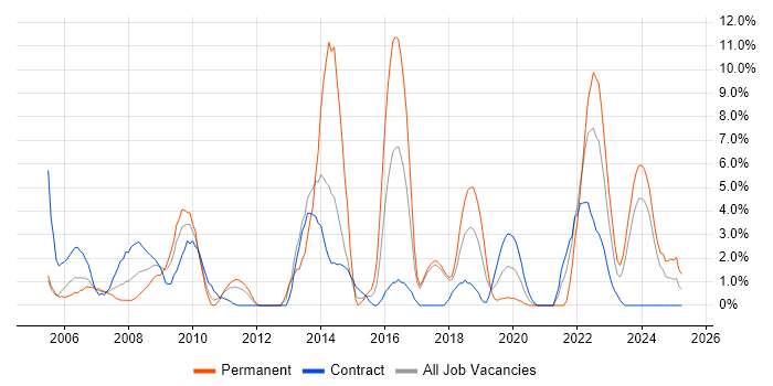 Job vacancy trend for Business Case in Salisbury