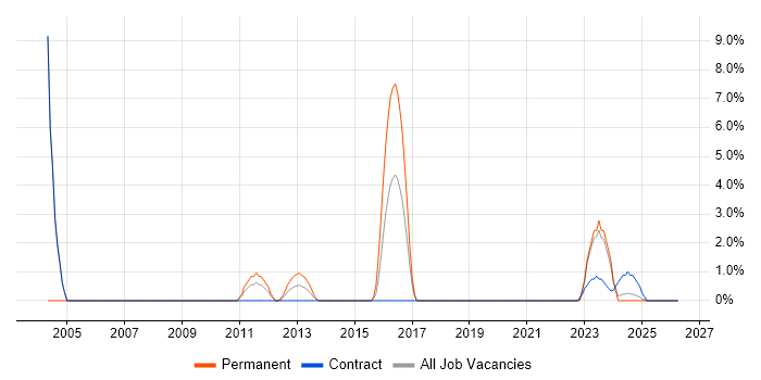 Business Continuity Planning job vacancy trend in Salisbury
