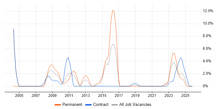 Business Continuity job vacancy trend in Salisbury