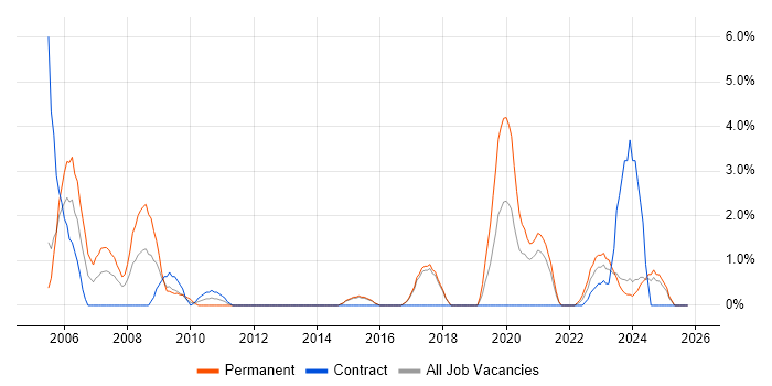 Business Development job vacancy trend in Salisbury