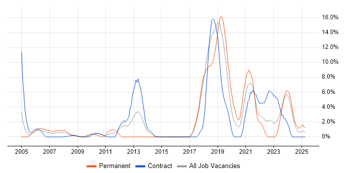 Job vacancy trend for Business Strategy in Salisbury