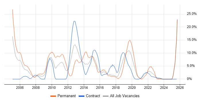Job vacancy trend for C++ in Salisbury