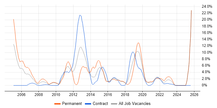 Job vacancy trend for C in Salisbury Job vacancy trend for C in Salisbury