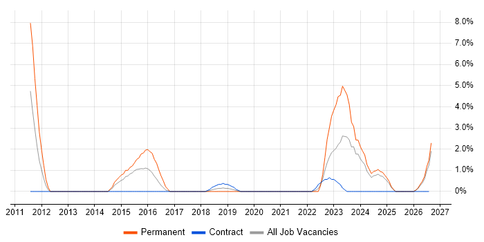 CAD job vacancy trend in Salisbury