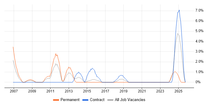 Capacity Planning job vacancy trend in Salisbury