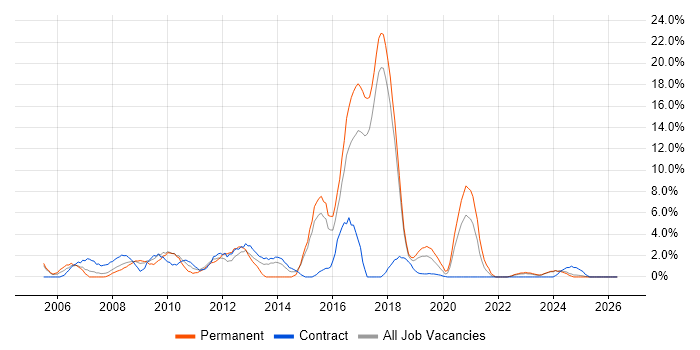 CCNA job vacancy trend in Salisbury