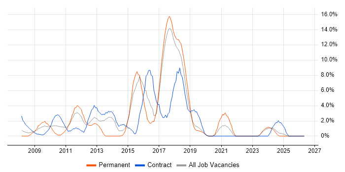CCNP job vacancy trend in Salisbury