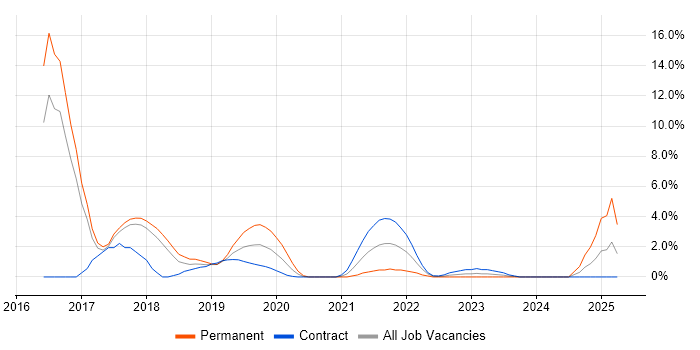 Job vacancy trend for CEH in Salisbury