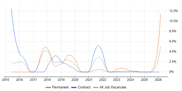 CentOS job vacancy trend in Salisbury