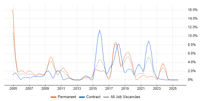 Change Management job vacancy trend in Salisbury Change Management job vacancy trend in Salisbury