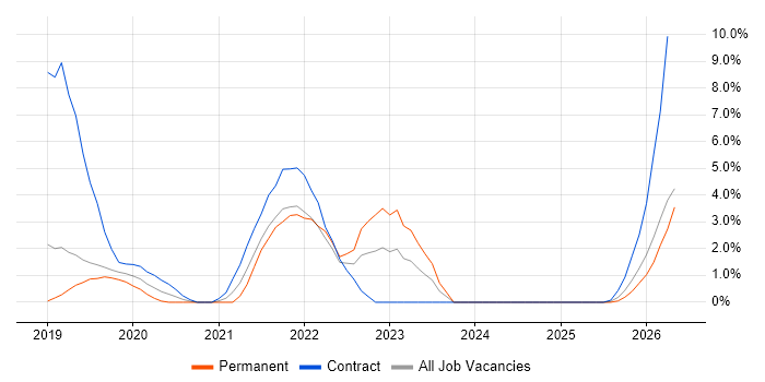 CI/CD job vacancy trend in Salisbury