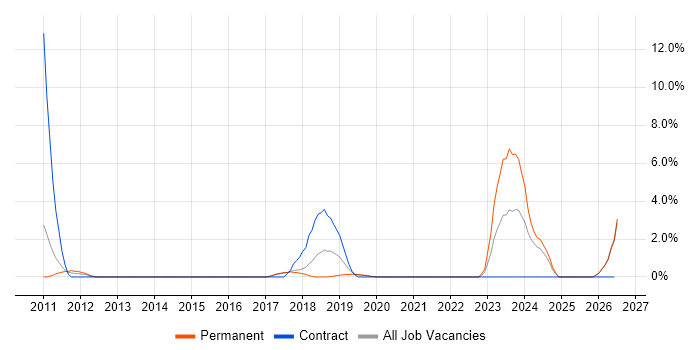 CISA job vacancy trend in Salisbury