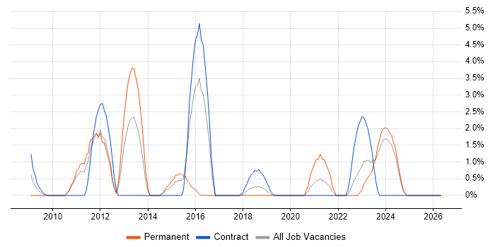 Cisco ASA job vacancy trend in Salisbury