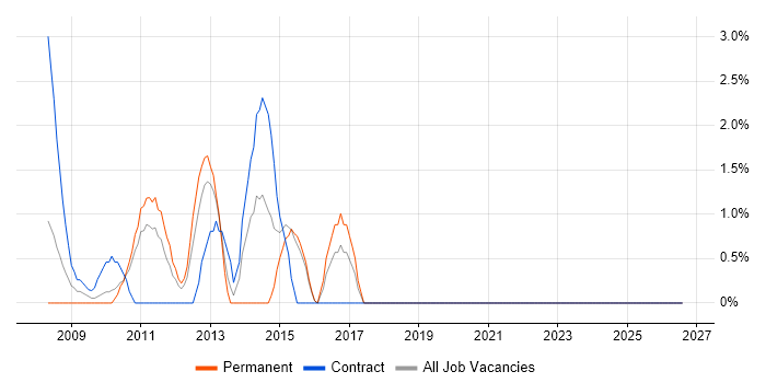 Cisco Engineer job vacancy trend in Salisbury