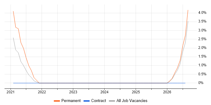 Cisco Network Architect job vacancy trend in Salisbury