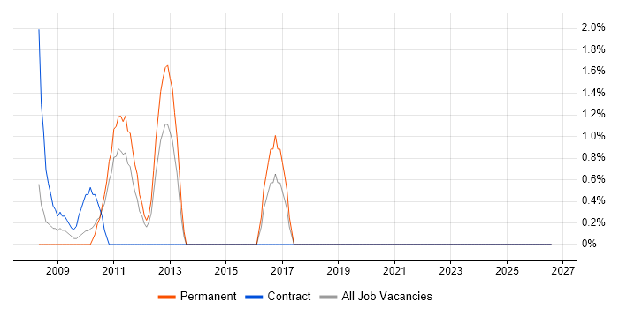 Cisco Network Engineer job vacancy trend in Salisbury