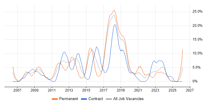Cisco job vacancy trend in Salisbury
