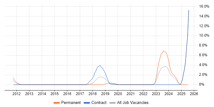 Job vacancy trend for CISM in Salisbury Job vacancy trend for CISM in Salisbury