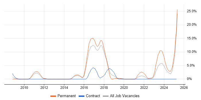 Job vacancy trend for CISSP in Salisbury