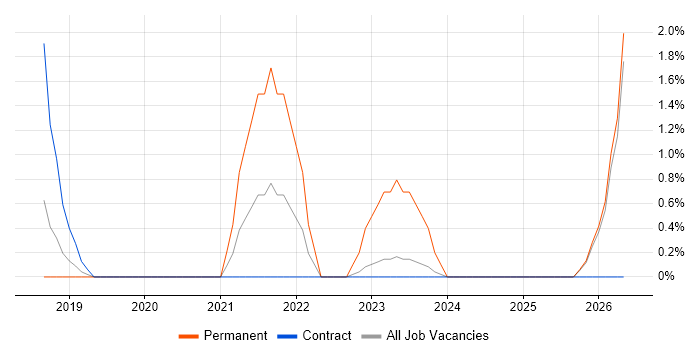 Cloud Infrastructure Engineer job vacancy trend in Salisbury