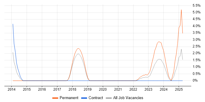 Job vacancy trend for Cloud Security in Salisbury