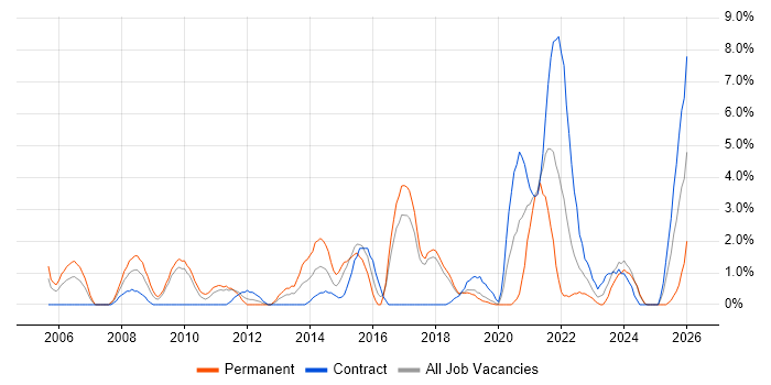 Coaching job vacancy trend in Salisbury