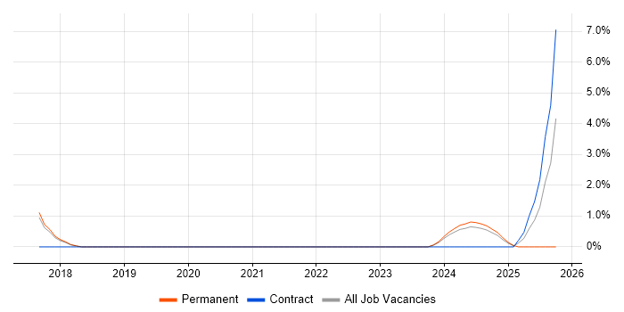 COBIT job vacancy trend in Salisbury
