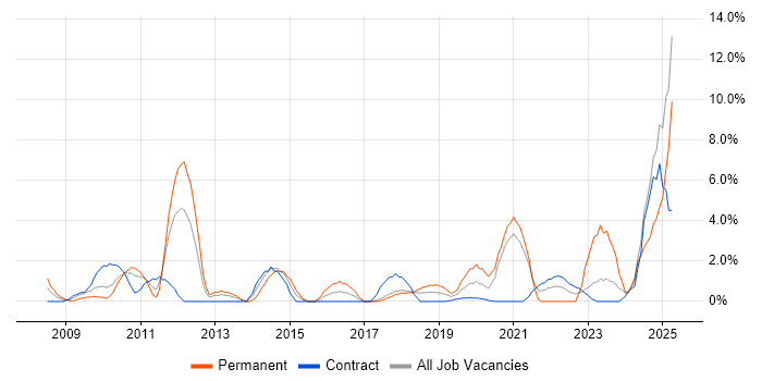 Job vacancy trend for Collaborative Working in Salisbury Job vacancy trend for Collaborative Working in Salisbury