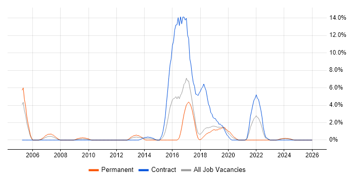 Commercial Awareness job vacancy trend in Salisbury