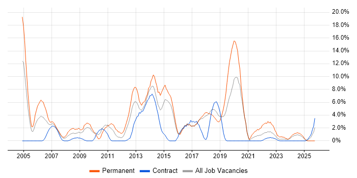 Computer Science job vacancy trend in Salisbury