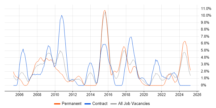 Job vacancy trend for Configuration Management in Salisbury