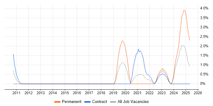 Job vacancy trend for Conflict Resolution in Salisbury