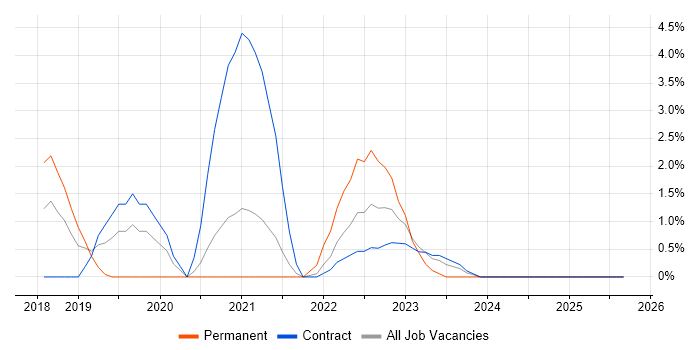 Confluence job vacancy trend in Salisbury