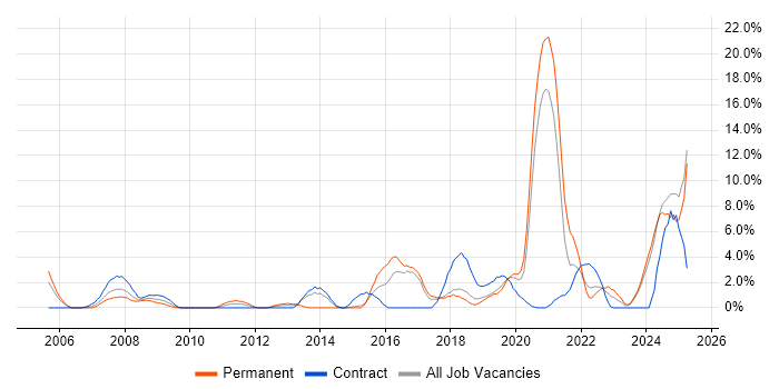 Job vacancy trend for Continuous Improvement in Salisbury Job vacancy trend for Continuous Improvement in Salisbury