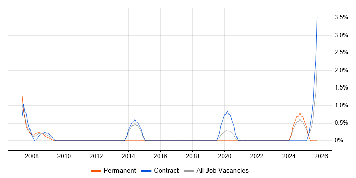 Contract Negotiation job vacancy trend in Salisbury