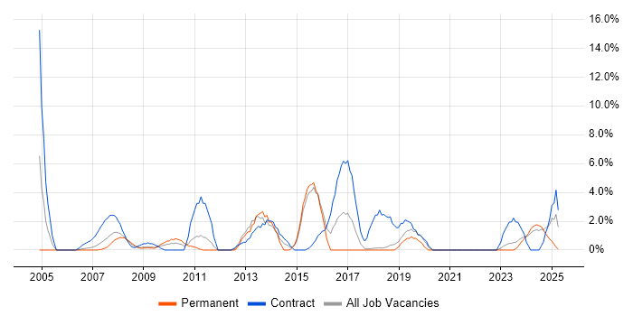 Job vacancy trend for Coordinator in Salisbury Job vacancy trend for Coordinator in Salisbury