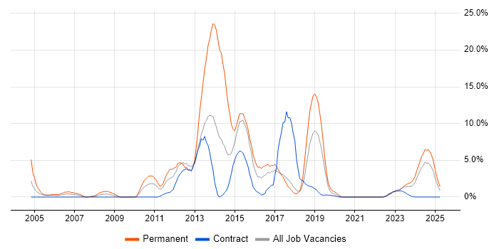 Job vacancy trend for CRM in Salisbury