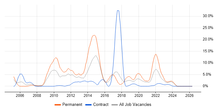 C# Developer job vacancy trend in Salisbury