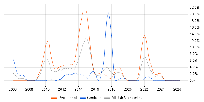 C# .NET Developer job vacancy trend in Salisbury