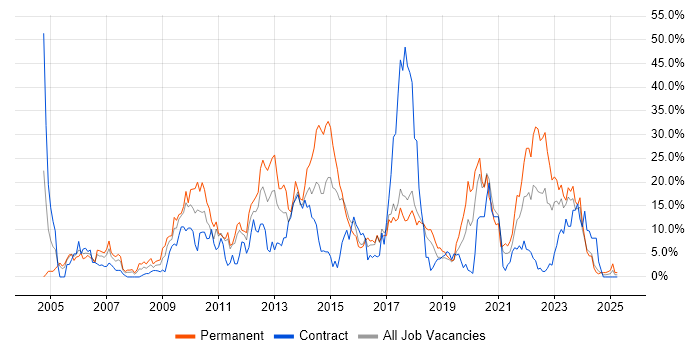 Job vacancy trend for C# in Salisbury