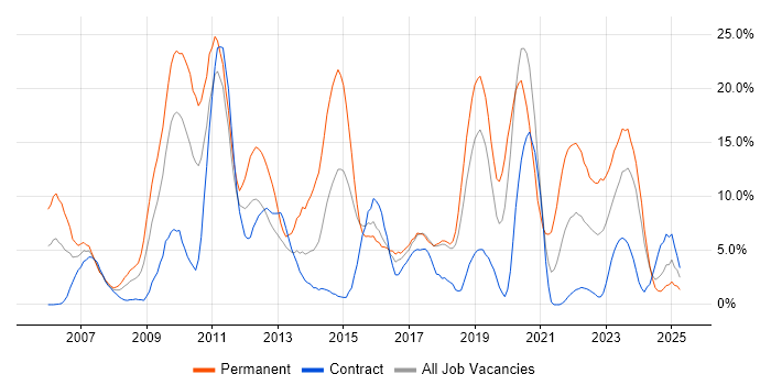 Job vacancy trend for CSS in Salisbury