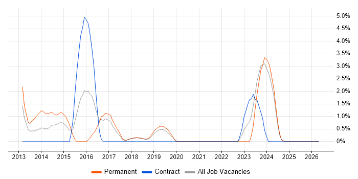 CSS3 job vacancy trend in Salisbury