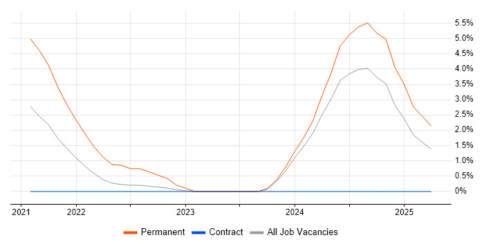 Job vacancy trend for Customer-Centricity in Salisbury