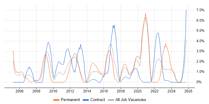 Customer Requirements job vacancy trend in Salisbury
