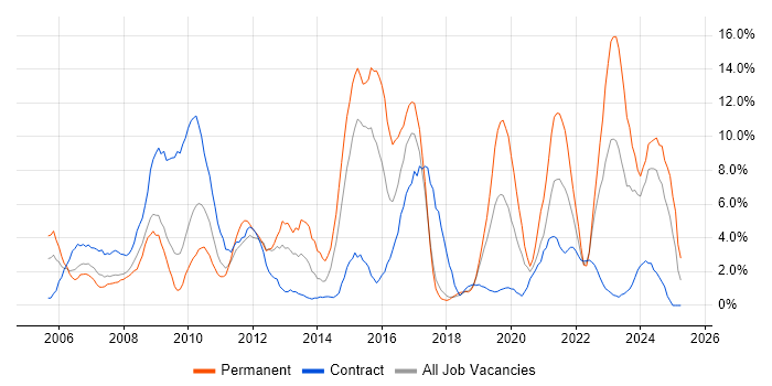 Job vacancy trend for Customer Service in Salisbury