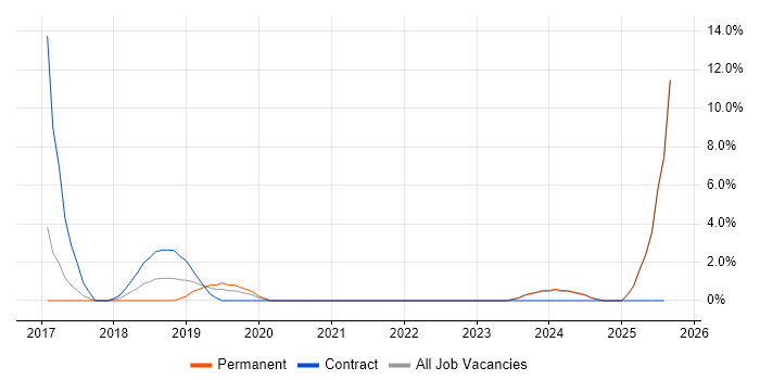 Job vacancy trend for Cyber Defence in Salisbury