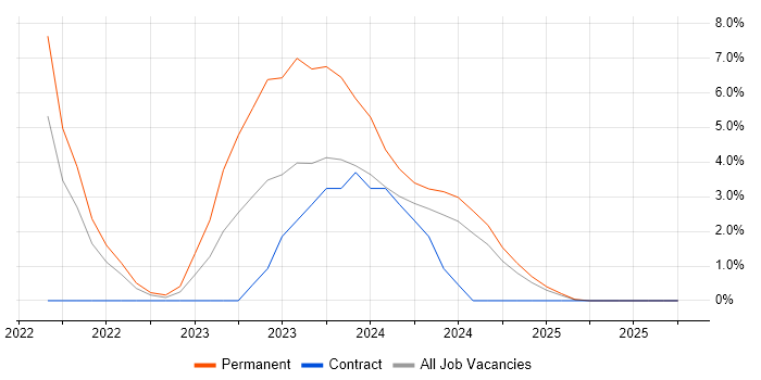 Cyber Essentials job vacancy trend in Salisbury