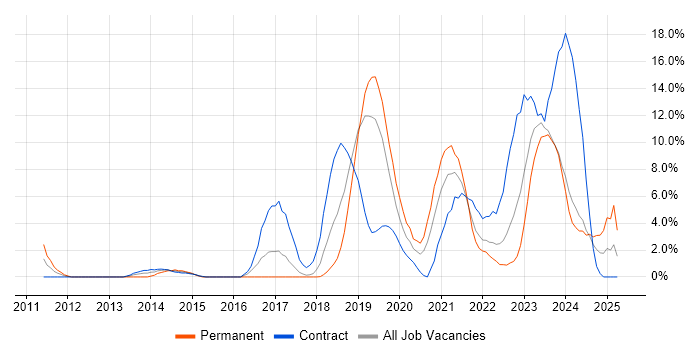 Job vacancy trend for Cybersecurity in Salisbury