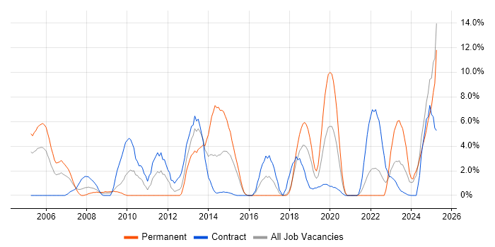 Job vacancy trend for Data Analysis in Salisbury Job vacancy trend for Data Analysis in Salisbury